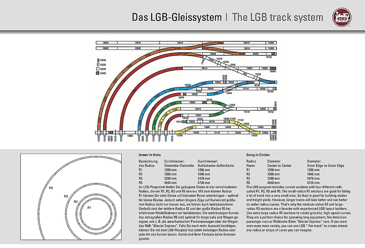 LGB Gleissystem (Track Geometry) 2008
