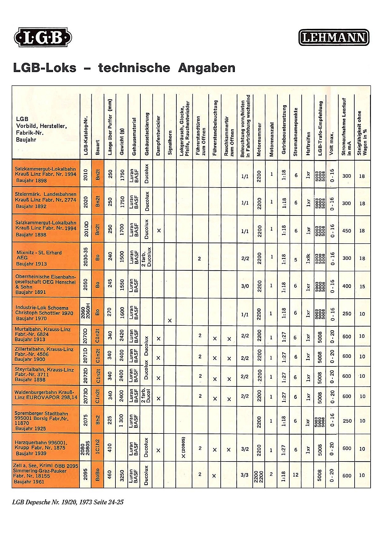 LGB Lok Technische Information (Locomotive technical information) 1973
